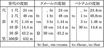 晋代、クメール、ベトナムの度制