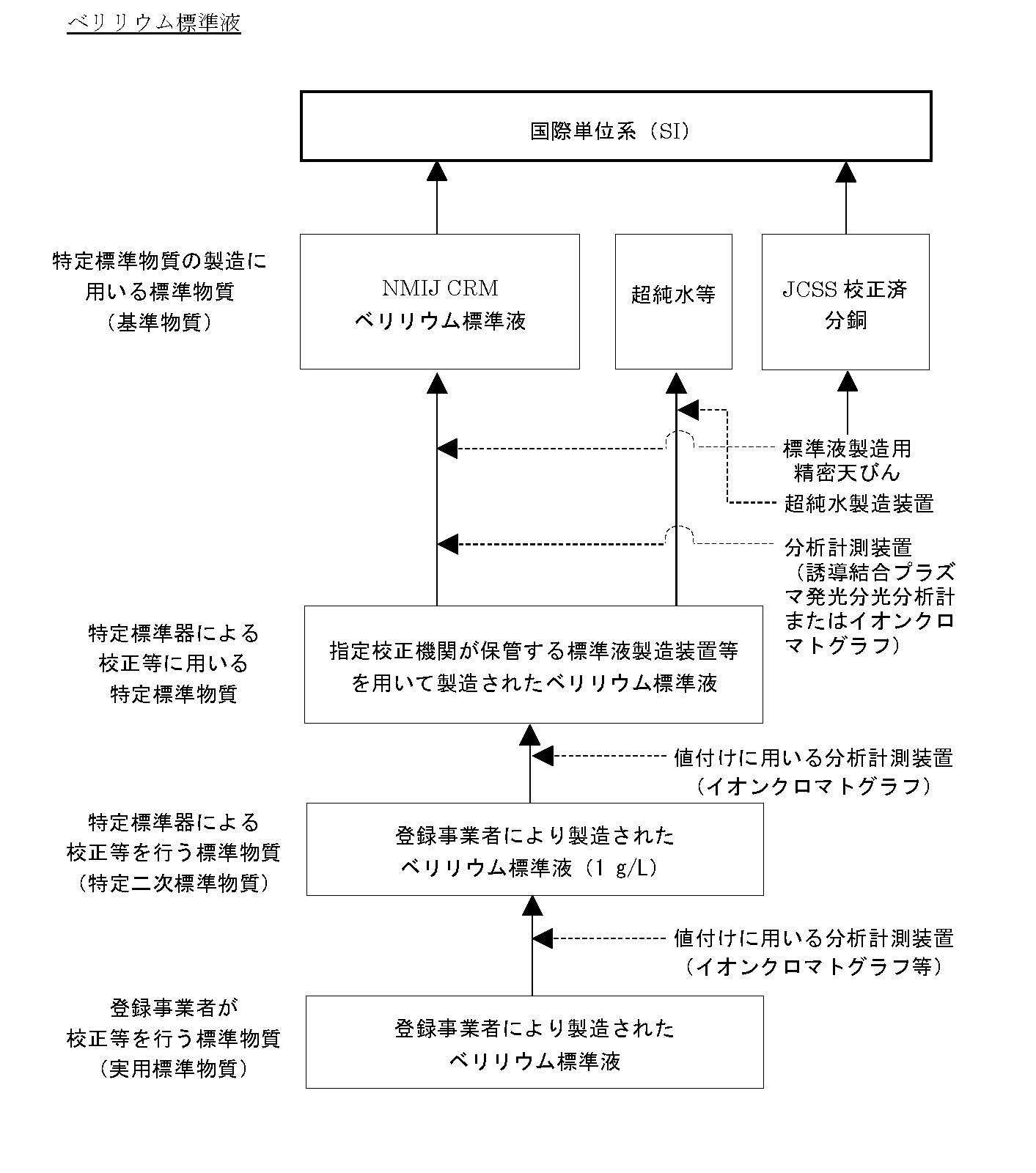 ベリリウム標準液におけるトレーサビリティ体系図