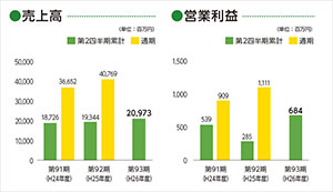 第2四半期累計期間の業績