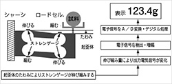 ロードセル式のしくみ(島津製作所WEBサイトより)