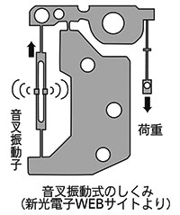 音叉振動式のしくみ(新光電子WEBサイトより)
